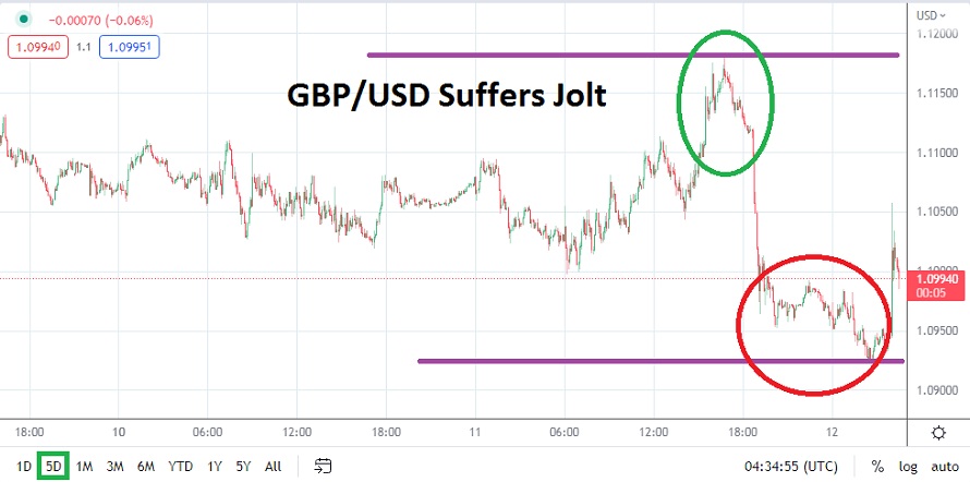 Análisis Técnico del GBP/USD